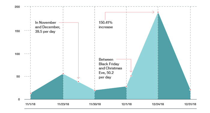 Visual graph of gifting subscription during the holiday season.