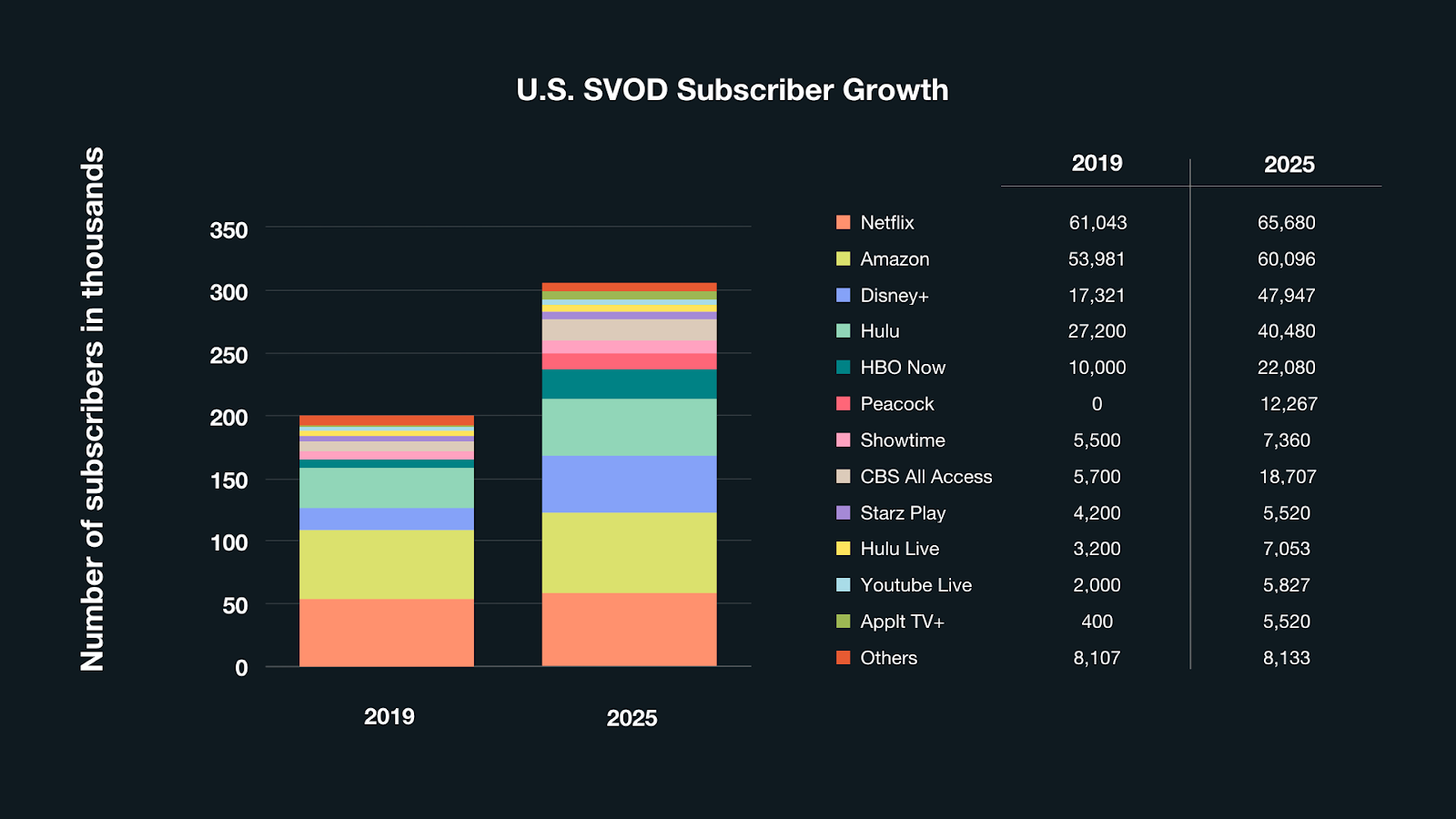 Graph of U.S. SVOD subscriber growth.