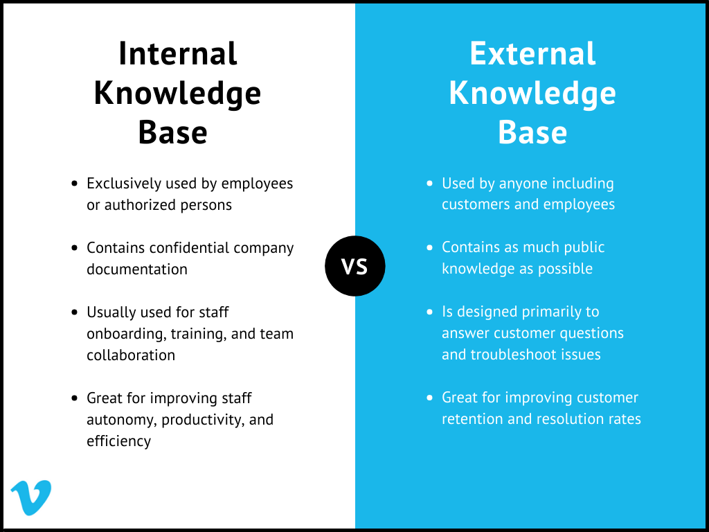 Simple infographic with plain background reads:Internal knowledge baseExclusively used by employees or authorized personsContains confidential company documentationUsually used for staff onboarding, training, and team collaborationGreat for improving staff autonomy, productivity, and efficiency External knowledge base:Used by anyone including customers and employees Contains as much public knowledge as possible Is designed primarily to answer customer questions and troubleshoot issuesGreat for improving customer retention and resolution rates 
