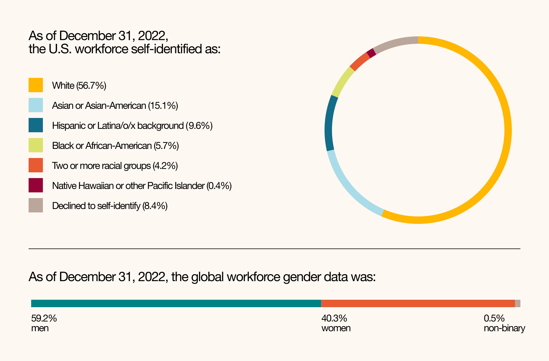 pie chart showing race & ethnicity breakdown of Vimeo's U.S. workforce