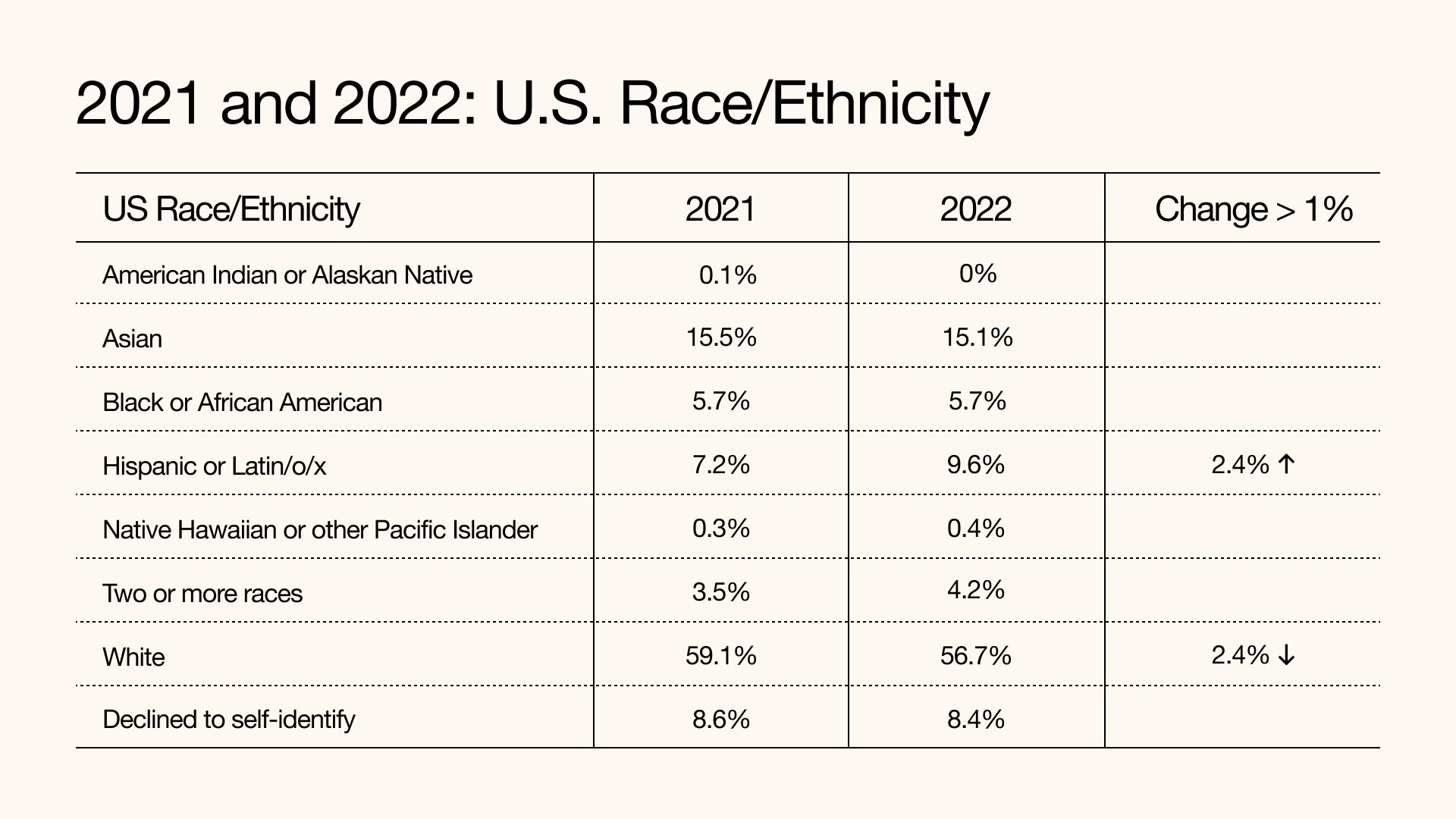 Table showing percent change in race representation at Vimeo between 2021 and 2022