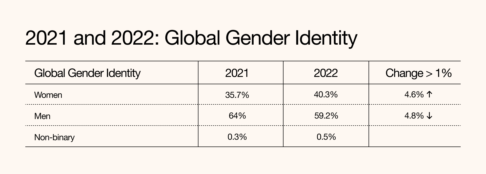 Table showing percent change in gender identity at Vimeo between 2021 and 2022